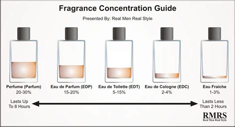 perfume oil concentration chart.